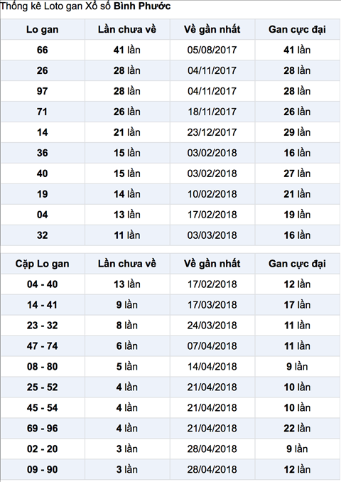 Thong ke lo gan XSBP 26-5-2018